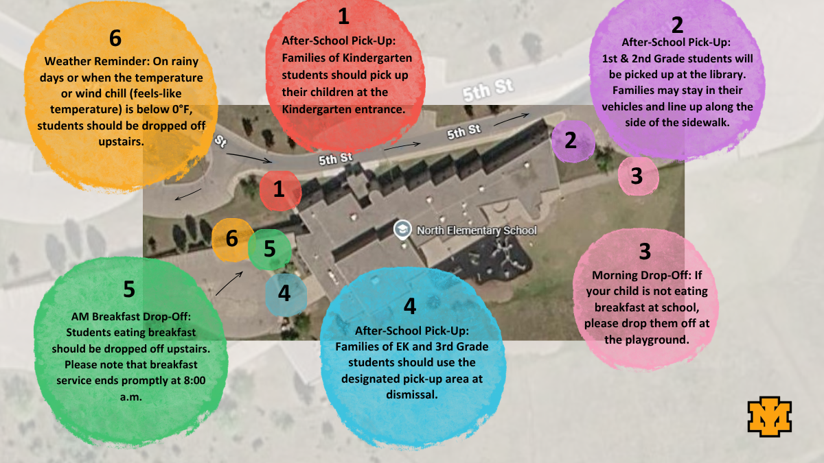 An aerial map diagram of North Elementary School outlining six numbered pick-up and drop-off zones along 5th Street and surrounding areas. Zone 1 (Red): Kindergarten after-school pick-up at the Kindergarten entrance. Zone 2 (Purple): 1st & 2nd Grade after-school pick-up at the library. Vehicles line up by the sidewalk. Zone 3 (Pink): Morning drop-off at the playground for students not eating breakfast. Zone 4 (Blue): EK and 3rd Grade after-school pick-up at the designated dismissal area. Zone 5 (Green): AM breakfast drop-off upstairs (ends promptly at 8:00 a.m.). Zone 6 (Orange): Weather reminder—drop off upstairs on rainy days or if the wind chill is below 0°F. The Iron Mountain "IM" logo is featured in the bottom right corner.